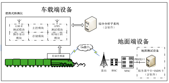 GSM-R网络路测与优化分析系统