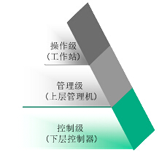 TW-2型驼峰自动化控制系统