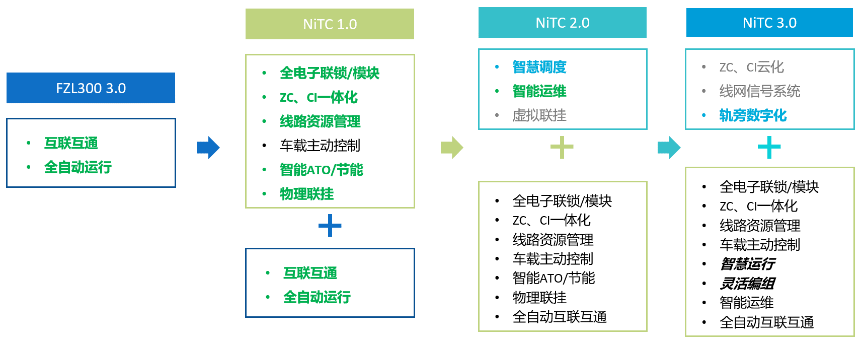 新一代网络化智能列控系统（NiTC）——降本、增效、提智