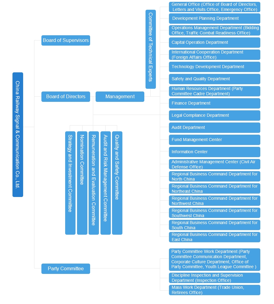 Southwest Organizational Chart