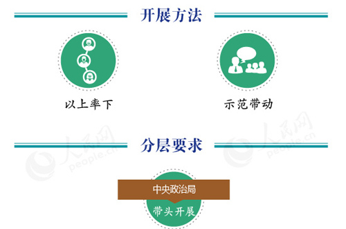 开展方法